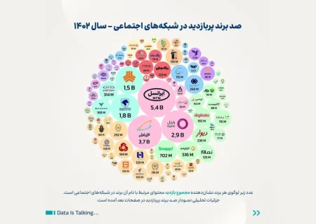 گزارش دیتاک از صد برند پربازدید ایران: از برتری اپراتورهای مخابراتی تا غیبت برندهای پوشاک