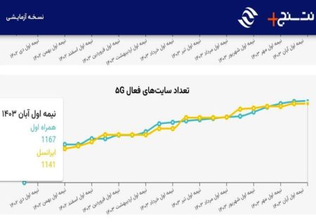 رپرتاژآگهی/ همراه اول صدرنشین توسعه ۵G در ایران است