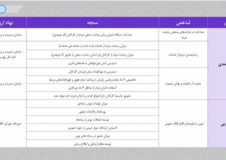 روابط عمومی‌های دستگاه‌ های اجرایی با شاخص‌های جدید ارزیابی می‌شوند