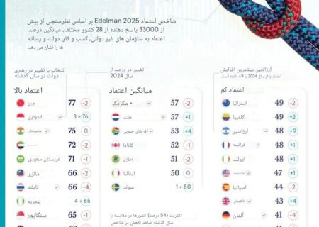 شاخص اعتماد ادلمن ۲۰۲۵: میزان اعتماد مردم به موسسات بر اساس کشور