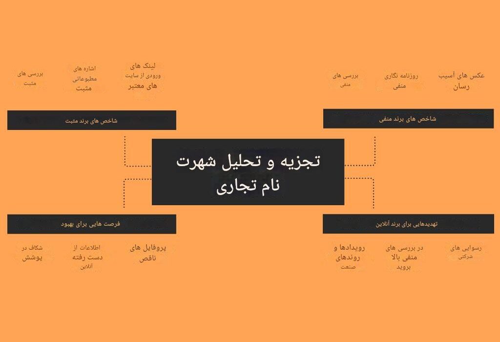 مدیریت شهرت برند: چگونه آن را ارزیابی، گزارش‌دهی و در برابر بحران‌ها محافظت کنیم؟