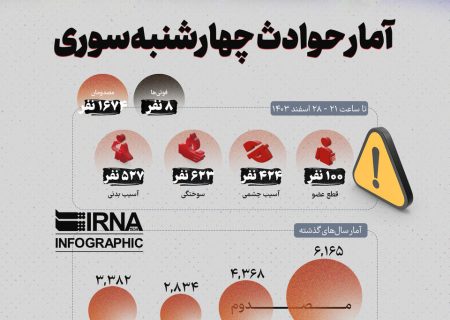 آمار حوادث چهارشنبه سوری
