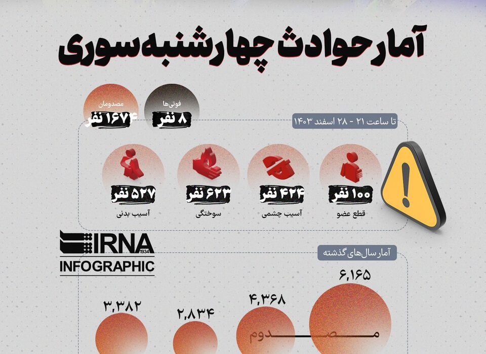 آمار حوادث چهارشنبه سوری
